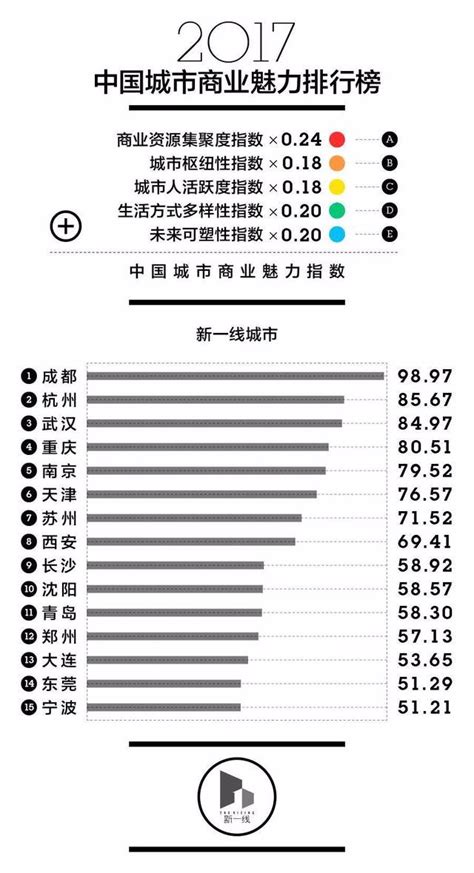 宁波成为新一线城市 最新中国城市分级名单出炉——浙江在线