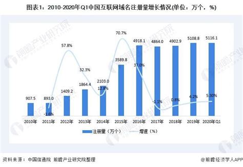 2020年中国互联网域名产业发展现状分析 域名规模持续扩大 - 知乎