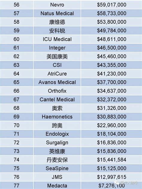 2018全球医疗器械公司20强名单公布 - 全球医械二十名,2018全球医械排名,2018医械排名