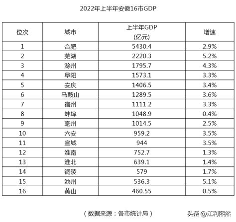 安徽省与江苏省各城市2022年上半年GDP数据对比 - 八哥先报