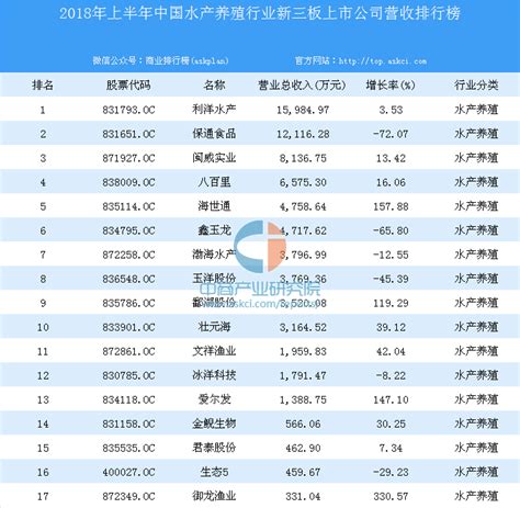 2018年上半年中国水产养殖行业新三板上市公司营收排行榜-产业排行榜-排行榜-中商情报网