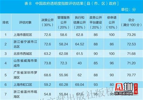 中国政府透明度指数报告出炉 深圳市罗湖区荣获第五名_罗湖社区家园网