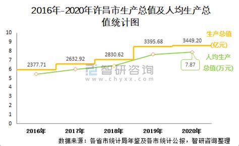 2015-2019年许昌市地区生产总值、产业结构及人均GDP统计_华经情报网_华经产业研究院