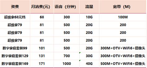 广州电信宽带套餐价格表（2021单宽带和融合套餐对比） - 办手机卡指南
