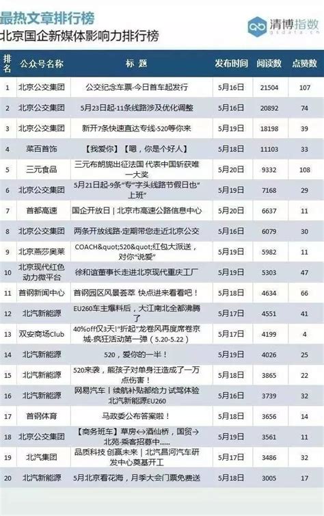 北京国企新媒体影响力排行榜（第五期）