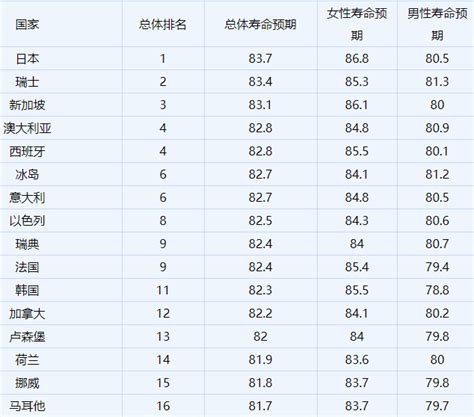 中国男女平均寿命2018排行榜，中国男女平均寿命是多少?- 理财技巧_赢家财富网