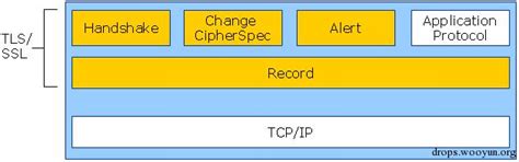 HTTPS 之TLS/SSL（一） —— 开篇_tls协议 decode error-CSDN博客