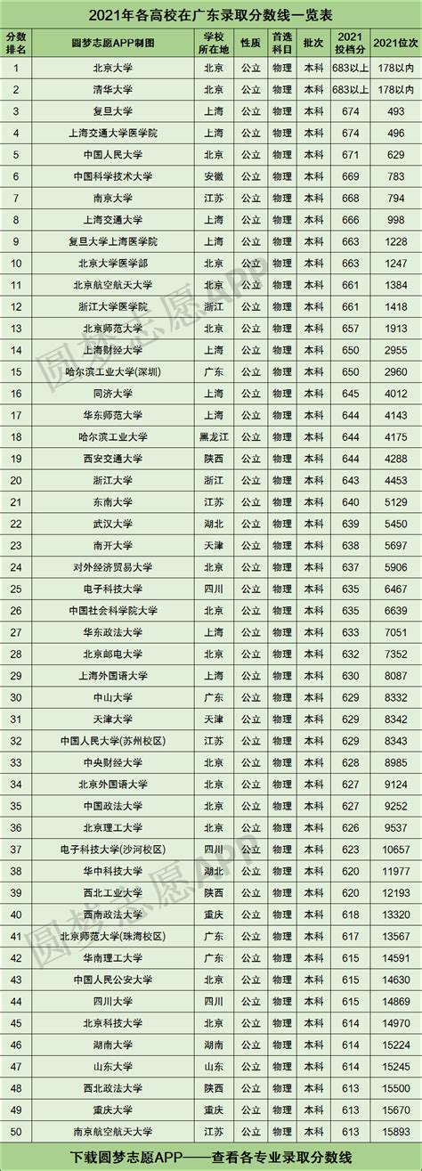 2021年江西各大学录取分数线及位次一览表（2022年参考）