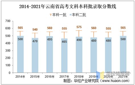 2021年云南省高考报名人数、录取分数线及一分一档表_地区宏观数据频道-华经情报网