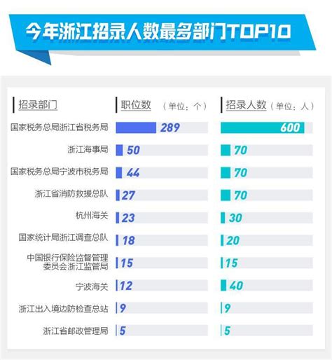 2022国考浙江地区职位表解读：779个职位，共招录1593人 - 国家公务员考试最新消息