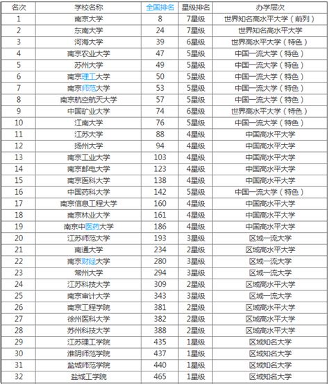 江苏985大学全部排名及分数线（含江苏所有985名单）2023参考-高考100