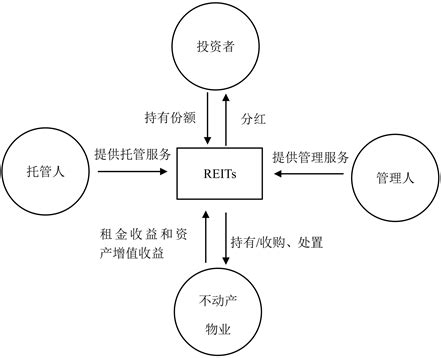 中国不动产投资信托基金(REITs)的潜在市场规模及发展意义研究 Study on the Potential Market Size and ...