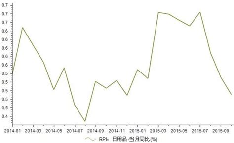 2015年10月日用品零售物价指数RPI同比增长0.49%_前瞻数据 - 前瞻网