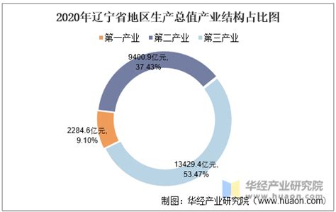 2010-2020年辽宁省地区生产总值、产业结构及人均GDP统计_地区宏观数据频道-华经情报网