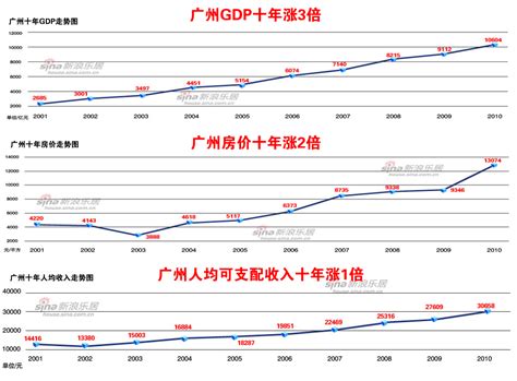 7月楼市再现艰难：一线城市房价转跌，广州新房成交量跌48%_手机新浪网