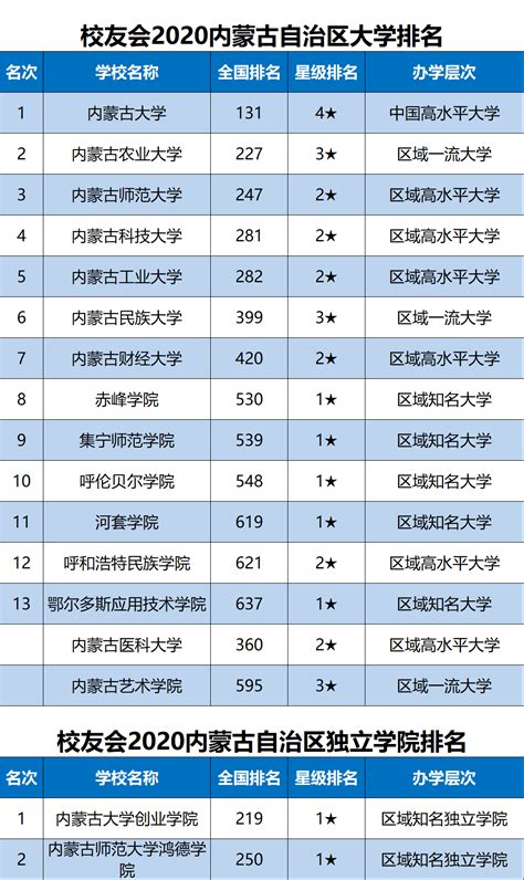内蒙古所有大学排名-内蒙古最好的十所大学排名（2023参考） – 兜在学