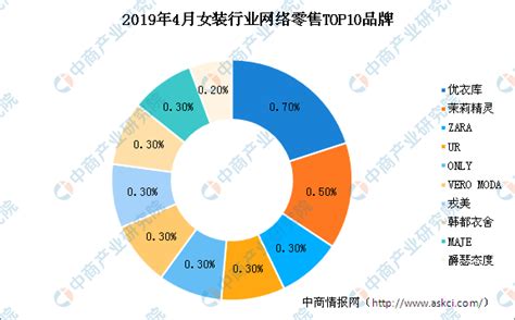女装市场分析报告_2019-2025年中国女装行业深度研究与前景趋势报告_中国产业研究报告网