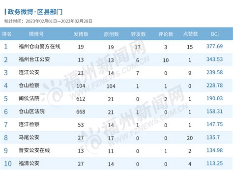 福州2月政务新媒体榜单出炉！_福州要闻_新闻频道_福州新闻网
