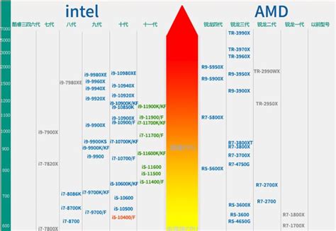 2022年笔记本电脑CPU天梯图（8月更新） - 知乎