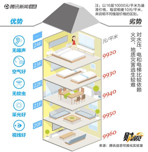 买房如何选择楼层？顶层和底层各有哪些优缺点？(链家网)