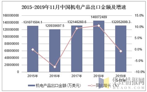 2019年1-11月中国机电产品出口金额统计分析_华经情报网_华经产业研究院