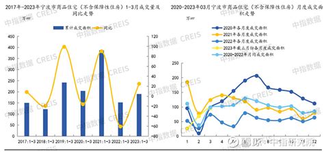 2023年1-3月宁波房地产企业销售业绩TOP20 2023年一季度，宁波房市整体表现呈回暖趋势，3月份销售数据同比环比均有大幅度回升，但库存 ...