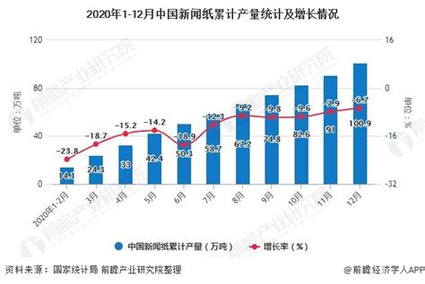 2020年全年中国造纸行业产量规模及进口贸易情况 新闻纸累计产量突破百万吨_数据汇_前瞻数据库