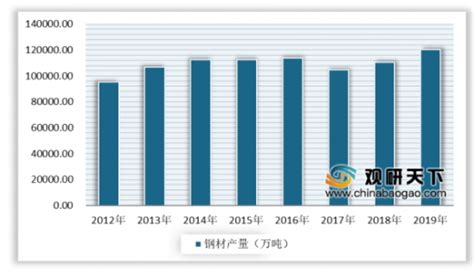 2018年中国钢材行业进出口与产能利用率分析（图）_观研报告网