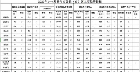 2019年1-12月岳阳县主要经济指标-岳阳县政府网