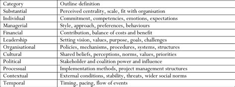 Table 1 from Towards Sustainable Improvement Systems | Semantic Scholar