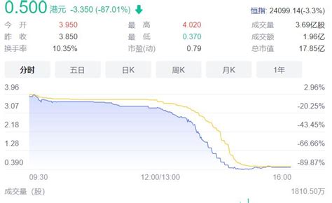 香港挂牌房地产开发商新力控股股价下跌87%后,暂停交易_房家网