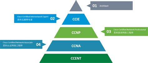 CCIE思科认证培训-零基础CCNA CCNP认证课程 - YESLAB
