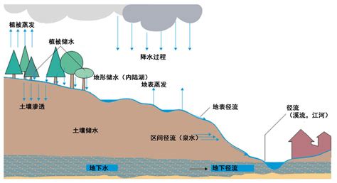 水循环的地理意义和水循环的意义分别是什么_百度知道