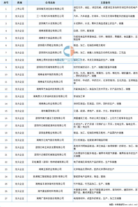 【产业图谱】2022年邵阳市产业布局及产业招商地图分析-中商情报网