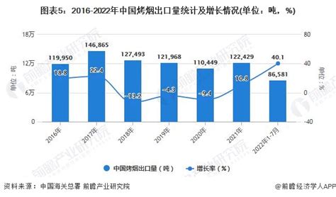 2022年1-7月中国烟草制品行业产量规模及出口数据统计 前7月卷烟产量超过1.5万亿支_数据汇_前瞻数据库