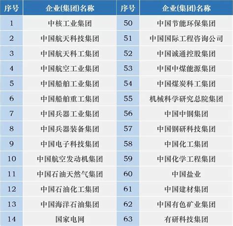 (中国央企名单)2022年度国务院国资委监管的98家大型中央企业名单 - 可牛信用
