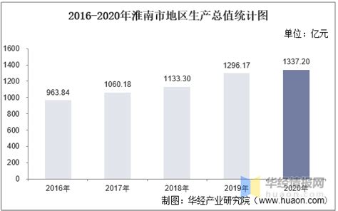 2016-2020年淮南市地区生产总值、产业结构及人均GDP统计_数据