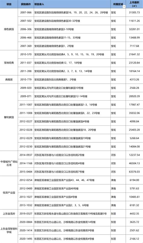 天津住建委首次发布销许注销公告 涉及8个项目_销售