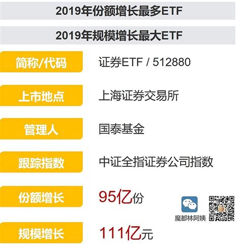 中国ETF版图15年变迁与2019年盘点 2019年，ETF红极一时，无论从新成立ETF数量、市场规模还是二级市场交投活跃度上，都是过去15年 ...