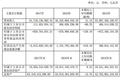 2017年福田汽车年报出炉 净利1.12亿元_卡车之家