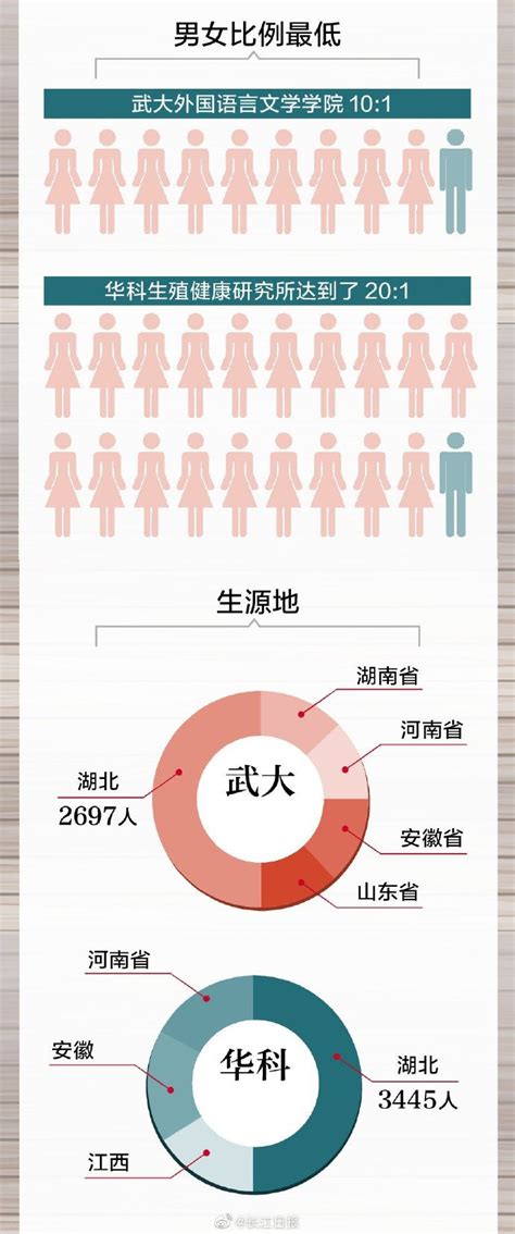 哪个星座人最多？哪些专业男女比例最悬殊？上海高校新生“大数据”亮了