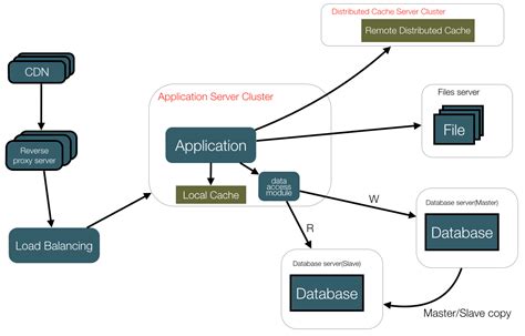 大型电商网站系统架构演变过程_电商网站进化-CSDN博客