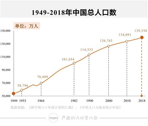 新中国人口70年_凤凰网