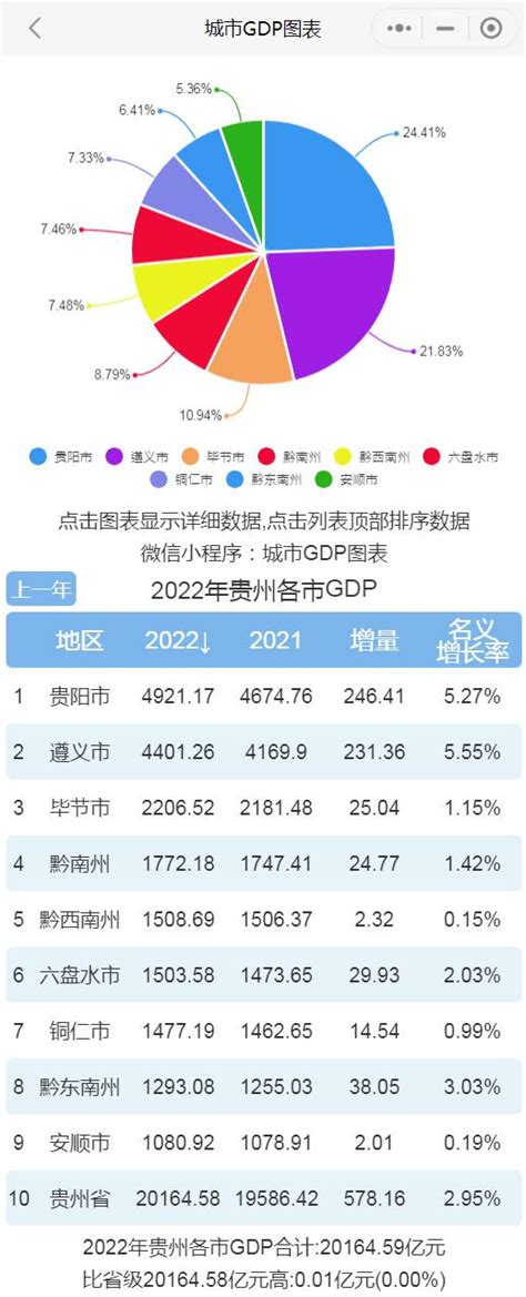 2022年贵州各市GDP排行榜 贵阳排名第一 遵义排名第二|贵州|排名|全省_新浪新闻