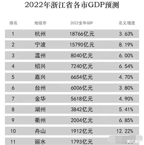 2023年浙江各市GDP经济排名,浙江各市排名