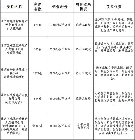 2018年北京大兴区共有产权房房源一览（数量+均价+位置）- 北京本地宝
