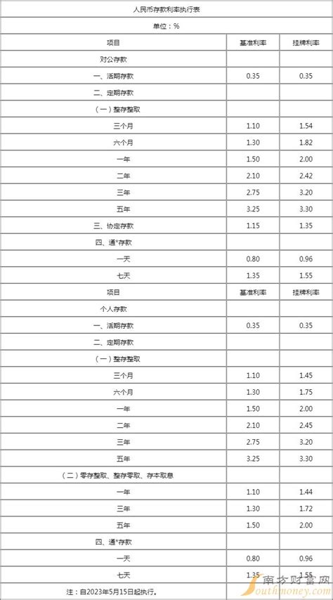 2019-2022年中国定期存款基准利率走势（附三个月定期、半年定期、一年定期、二年定期及三年定期存款基准利率）[图]_财富号_东方财富网