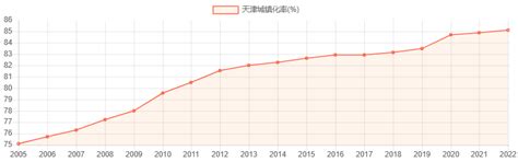 天津市新型城镇化建设工作正在加速 其城镇化率逐年提升（附试点地区名单）_观研报告网
