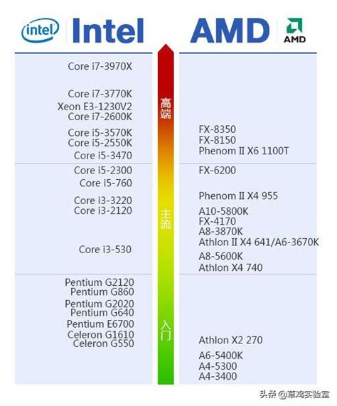 Intel AMD CPU处理器近期价格一览 - 知乎