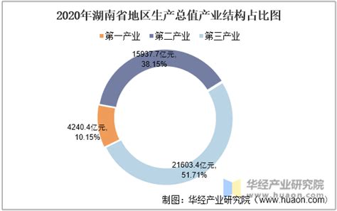 2010-2020年湖南省地区生产总值、产业结构及人均GDP统计_华经情报网_华经产业研究院